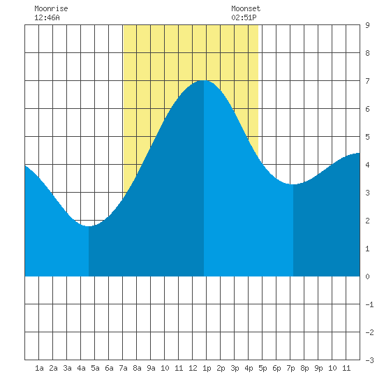 Smith Island tide chart for Tuesday, November 7, 2023