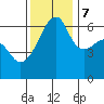 Smith Island tide chart for Tuesday, November 7, 2023