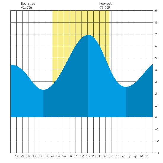 Smith Island tide chart for Wednesday, November 8, 2023
