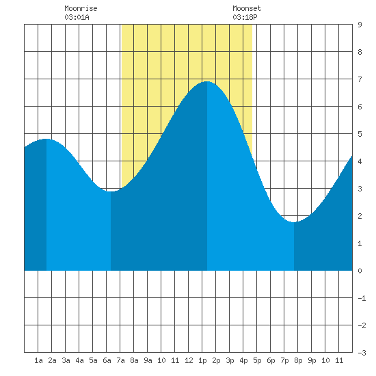 Smith Island tide chart for Thursday, November 9, 2023