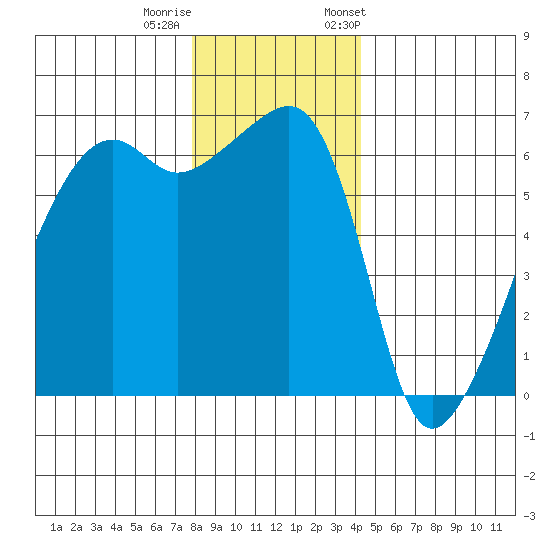 Smith Island tide chart for Sunday, December 10, 2023