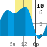 Smith Island tide chart for Sunday, December 10, 2023