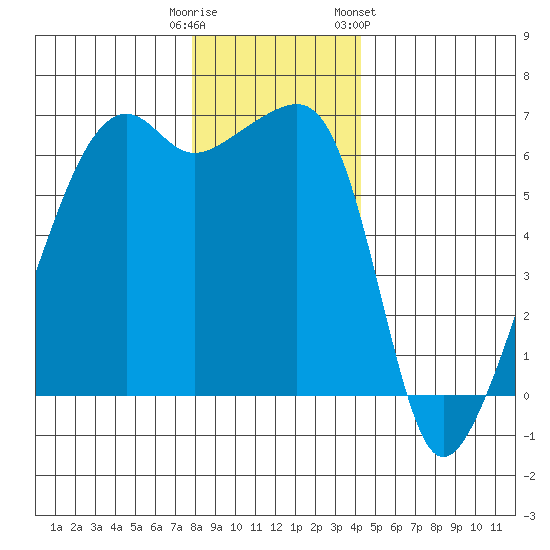 Smith Island tide chart for Monday, December 11, 2023
