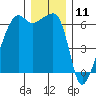Smith Island tide chart for Monday, December 11, 2023