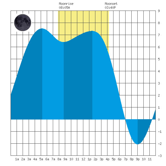 Smith Island tide chart for Tuesday, December 12, 2023