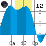Smith Island tide chart for Tuesday, December 12, 2023