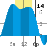 Smith Island tide chart for Thursday, December 14, 2023