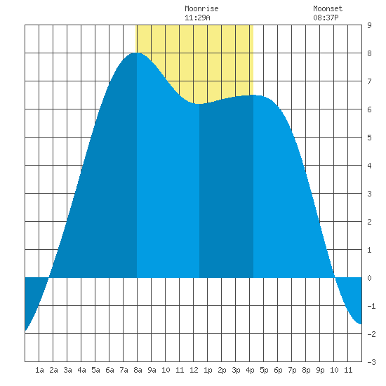 Smith Island tide chart for Saturday, December 16, 2023