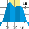 Smith Island tide chart for Saturday, December 16, 2023