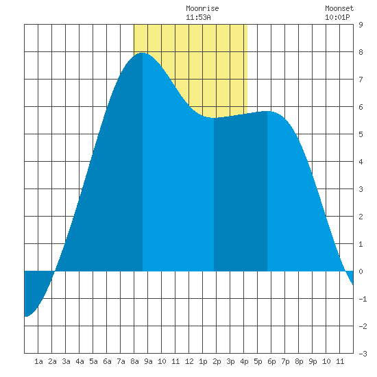Smith Island tide chart for Sunday, December 17, 2023
