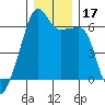 Smith Island tide chart for Sunday, December 17, 2023