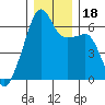 Smith Island tide chart for Monday, December 18, 2023