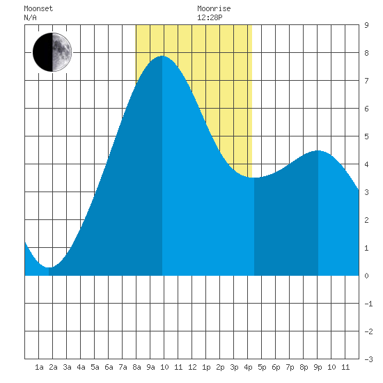 Smith Island tide chart for Tuesday, December 19, 2023
