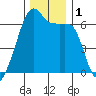 Smith Island tide chart for Friday, December 1, 2023