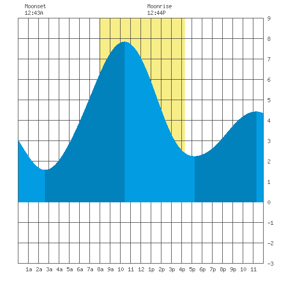 Smith Island tide chart for Wednesday, December 20, 2023