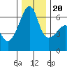 Smith Island tide chart for Wednesday, December 20, 2023
