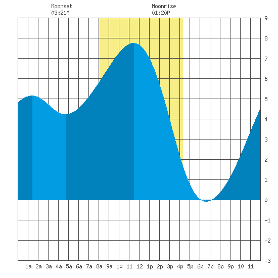 Smith Island tide chart for Friday, December 22, 2023