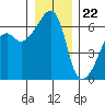 Smith Island tide chart for Friday, December 22, 2023