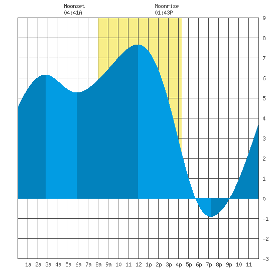 Smith Island tide chart for Saturday, December 23, 2023