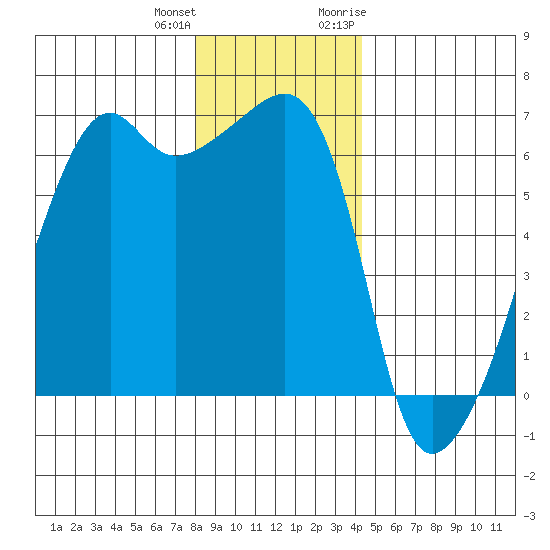 Smith Island tide chart for Sunday, December 24, 2023