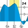 Smith Island tide chart for Sunday, December 24, 2023