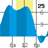 Smith Island tide chart for Monday, December 25, 2023