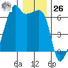 Smith Island tide chart for Tuesday, December 26, 2023