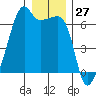 Smith Island tide chart for Wednesday, December 27, 2023