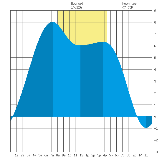 Smith Island tide chart for Friday, December 29, 2023
