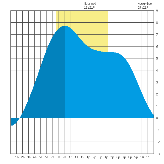Smith Island tide chart for Saturday, December 2, 2023