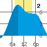 Smith Island tide chart for Saturday, December 2, 2023