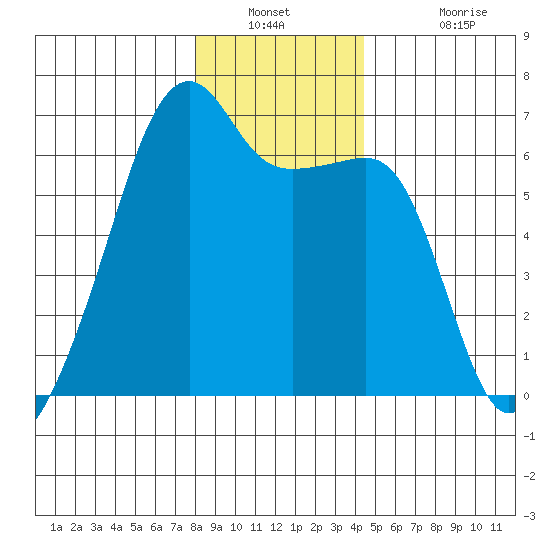 Smith Island tide chart for Saturday, December 30, 2023