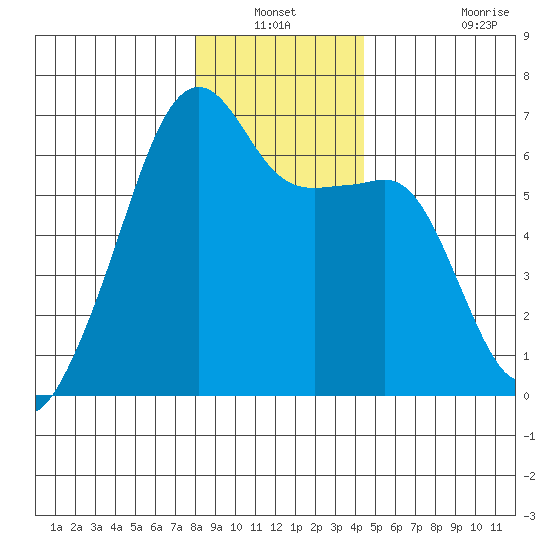 Smith Island tide chart for Sunday, December 31, 2023