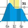 Smith Island tide chart for Sunday, December 31, 2023