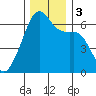 Smith Island tide chart for Sunday, December 3, 2023