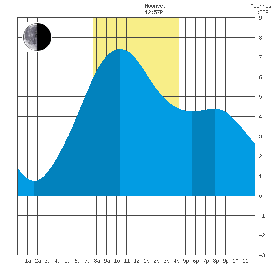 Smith Island tide chart for Monday, December 4, 2023