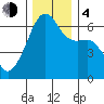 Smith Island tide chart for Monday, December 4, 2023