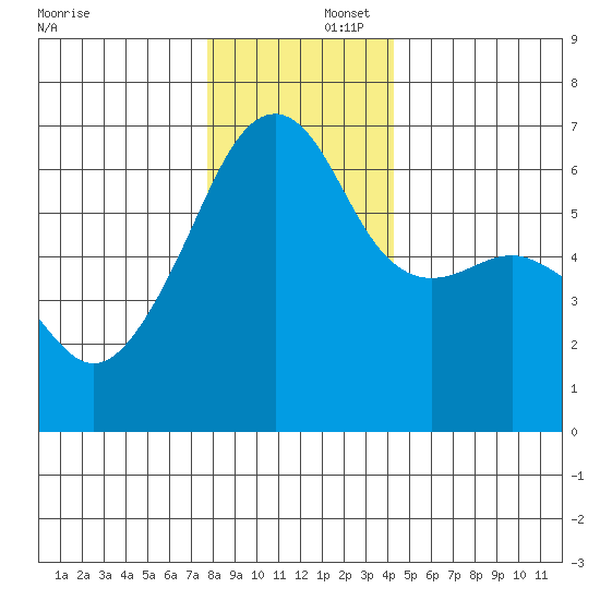 Smith Island tide chart for Tuesday, December 5, 2023