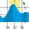 Smith Island tide chart for Tuesday, December 5, 2023