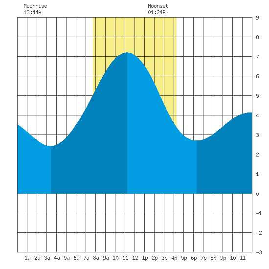 Smith Island tide chart for Wednesday, December 6, 2023