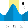 Smith Island tide chart for Wednesday, December 6, 2023