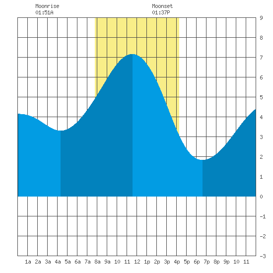 Smith Island tide chart for Thursday, December 7, 2023