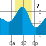Smith Island tide chart for Thursday, December 7, 2023