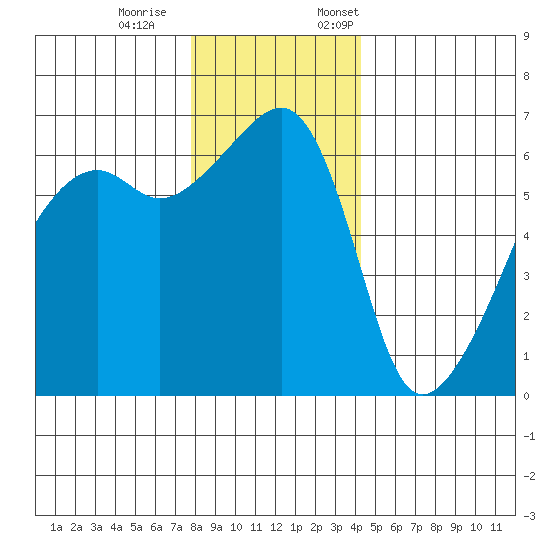 Smith Island tide chart for Saturday, December 9, 2023