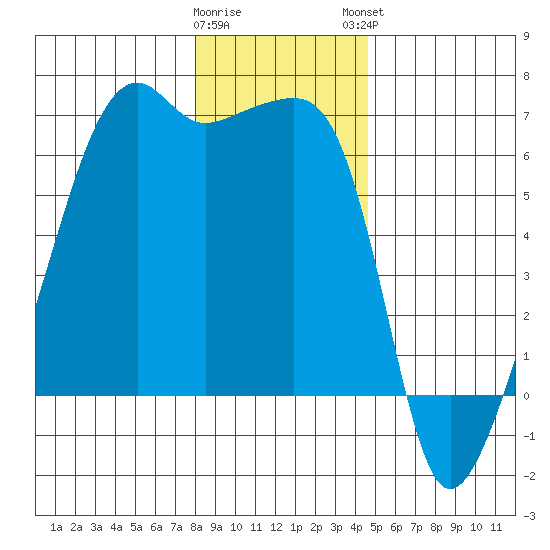Smith Island tide chart for Wednesday, January 10, 2024