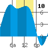 Smith Island tide chart for Wednesday, January 10, 2024