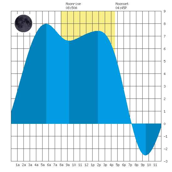 Smith Island tide chart for Thursday, January 11, 2024