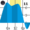 Smith Island tide chart for Thursday, January 11, 2024