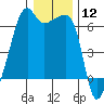 Smith Island tide chart for Friday, January 12, 2024