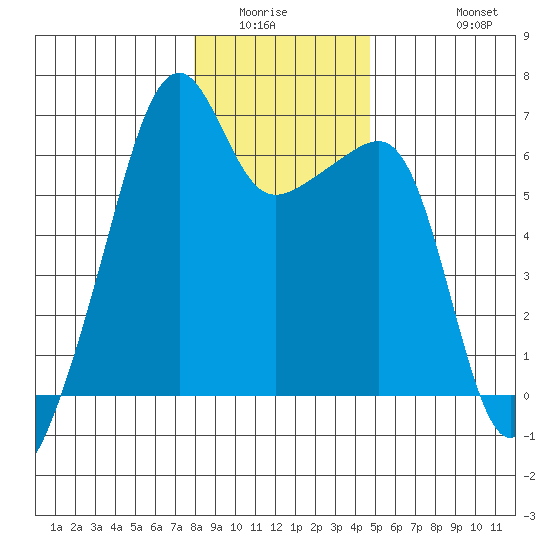 Smith Island tide chart for Sunday, January 14, 2024